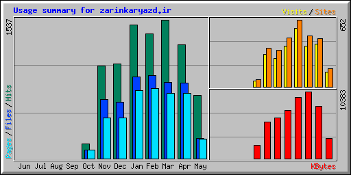 Usage summary for zarinkaryazd.ir